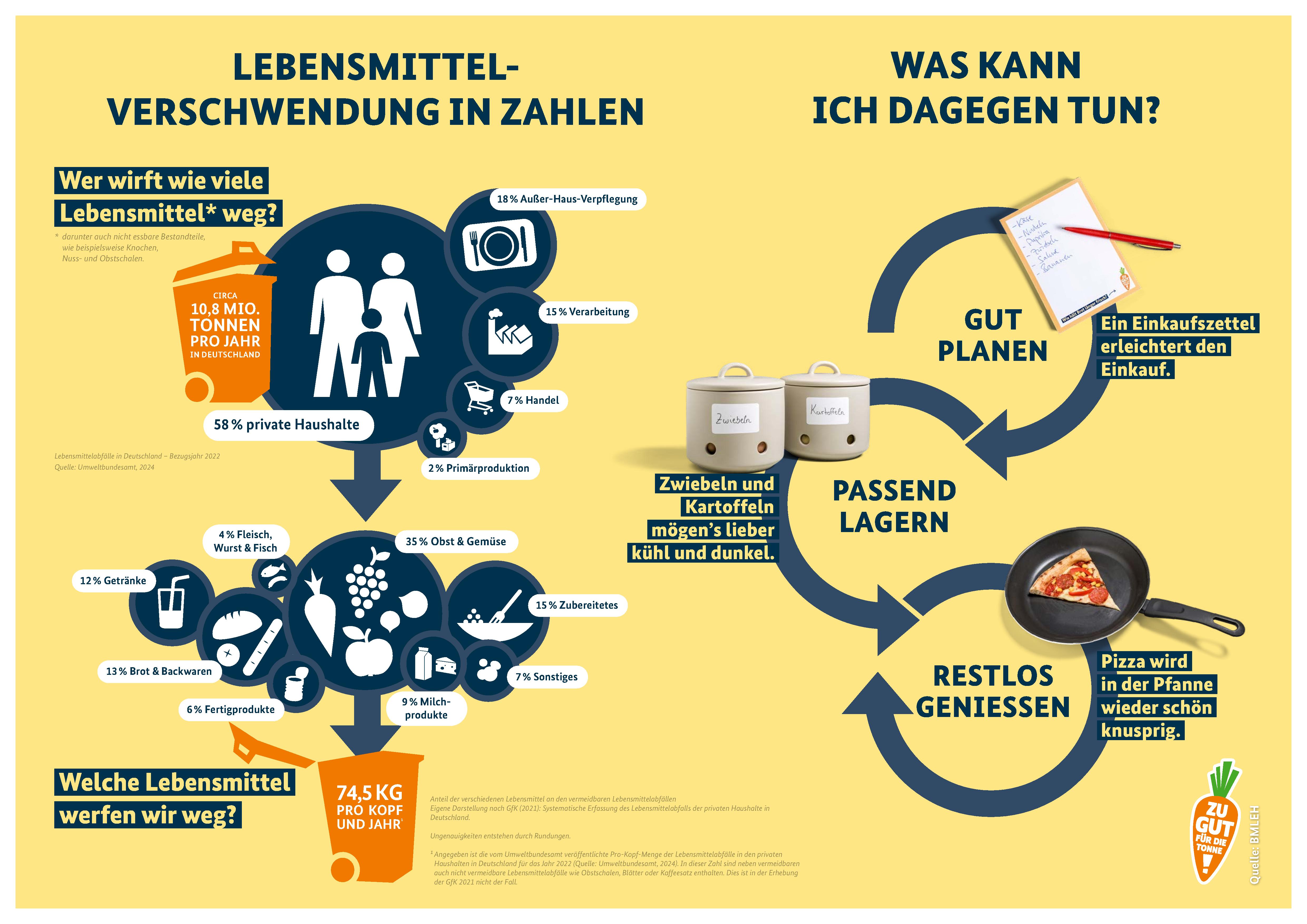 Plakat Lebensmittelverschwendung in Zahlen