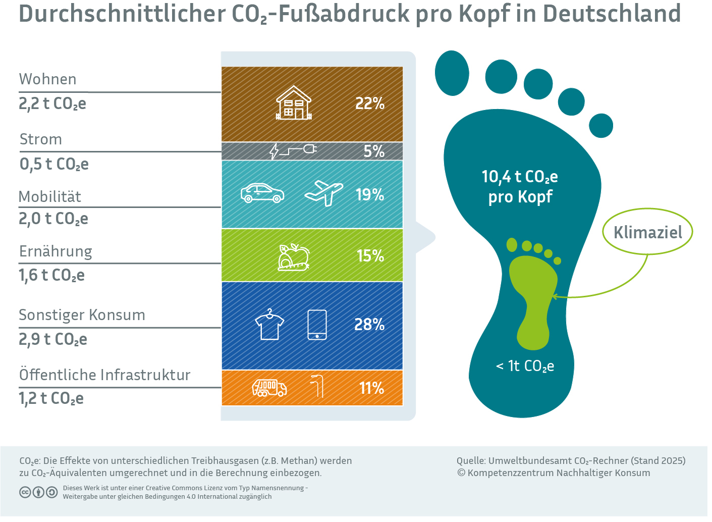 Durchschnittlicher CO2-Fußabdruck pro Kopf in Deutschland (2025) Durchschnittlicher CO2-Fußabdruck pro Kopf in Deutschland (2025): 10,4 Tonnen Co2