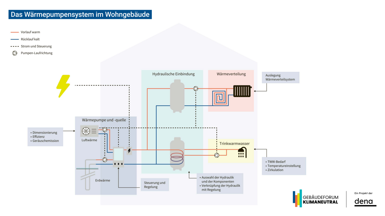 Screenshot Wärmepumpen-Kompass: Schritt für Schritt zur optimalen Wärmepumpenanlage