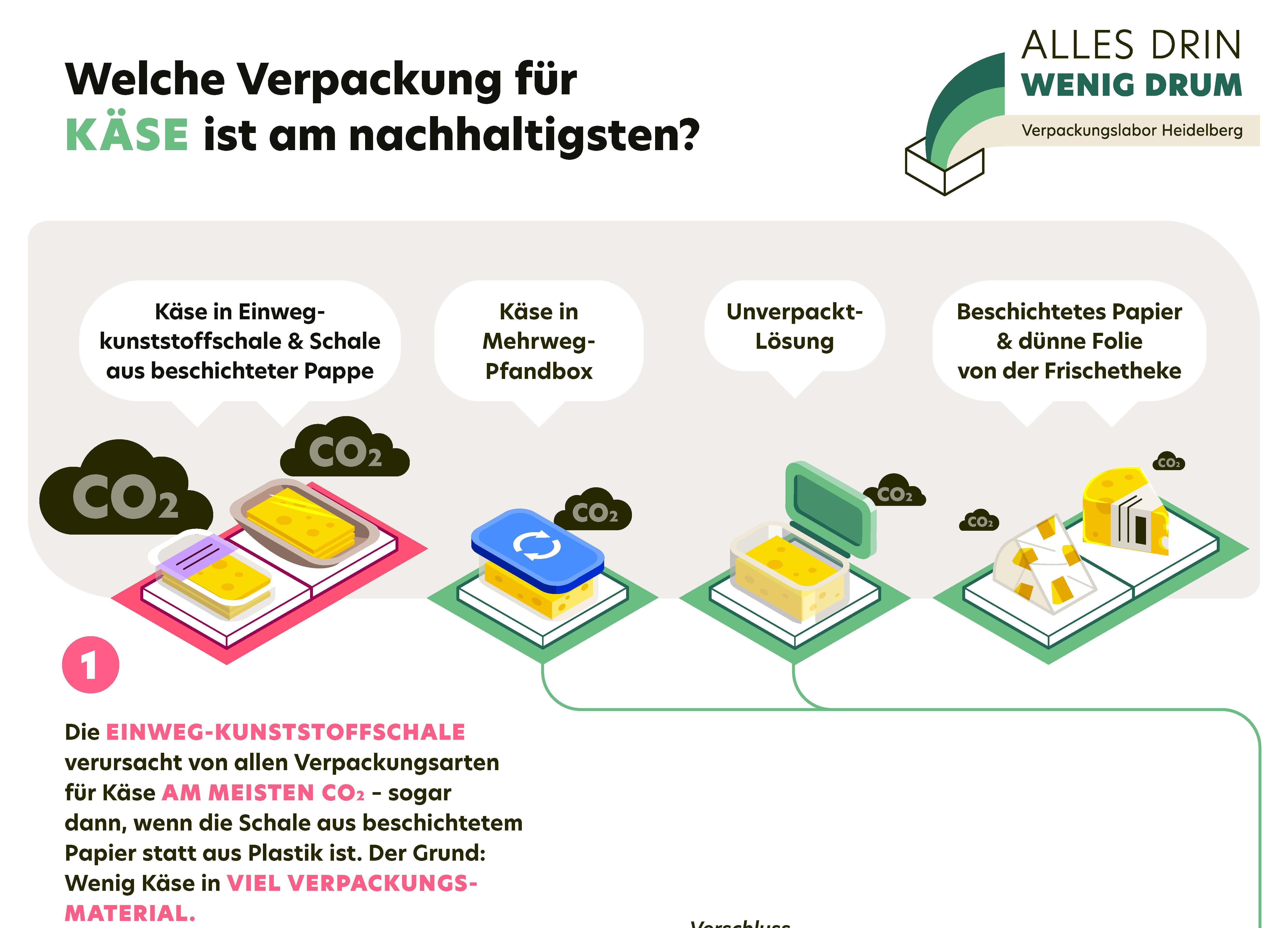 Ökobilanzen verschiedener Verpackungsformen - Infographiken des Forschungsprojekts Innoredux Ökobilanzen verschiedener Verpackungsformen - Infographiken des Forschungsprojekts Innoredux