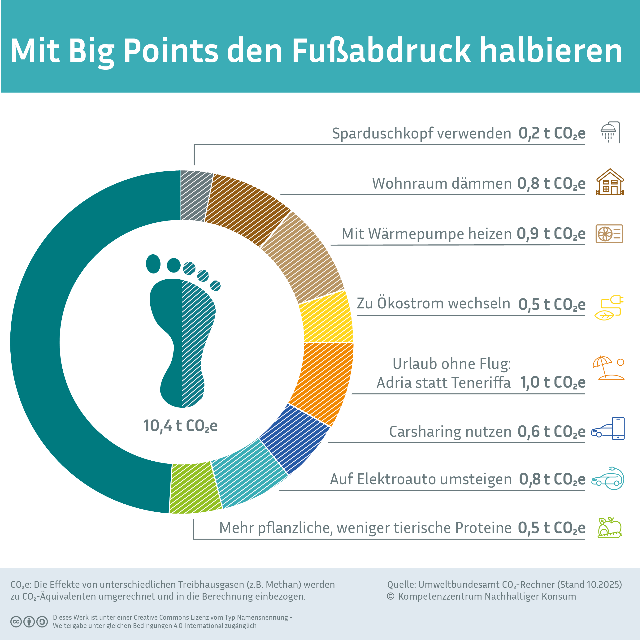 Die Infografik zeigt ein Tortendiagramm, das den Durchschnittlichen CO2-Fußabdruck in Deutschland von 11,2 Tonnen CO2 darstellt. Einzelne Bereiche des Tortendiagramms sind bunt eingefärbt. Sie stehen für die Einsparungen, die durch wenige Maßnahmen erreicht werden können. Insgesamt nehmen diese Einsparungen die Hälfte des Tortendiagramms ein.