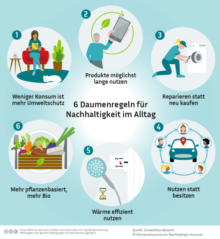 Infografik: 6 Daumenregeln für Nachhaltigkeit im Alltag Infografik: 6 Daumenregeln für Nachhaltigkeit im Alltag