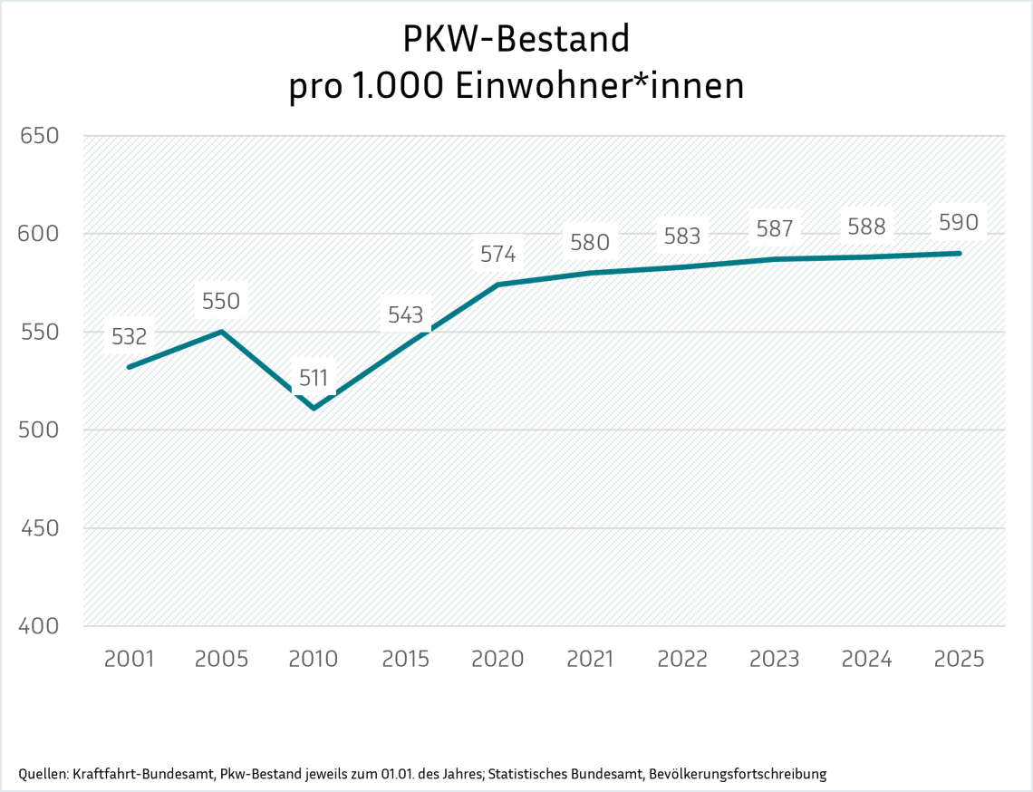 Ein Liniendiagramm zeigt die langfristige Entwicklung des PKW-Bestands pro 1.000 Einwohner seit dem Jahr 2001. Die Kurve visualisiert – nach einem markanten Rückgang um das Jahr 2010 – einen stetigen Aufwärtstrend von 511 auf 590 Fahrzeuge pro 1.000 Einwohner im Jahr 2025.