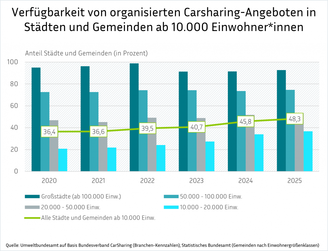 Eine Balken- und Liniengrafik, die die Verfügbarkeit von Carsharing-Angeboten in Städten und Gemeinden nach Einwohnerzahl von 2020 bis 2025 zeigt. Die gelbe Linie zeigt den steigenden Durchschnittsanteil aller Städte und Gemeinden ab 10.000 Einwohner.