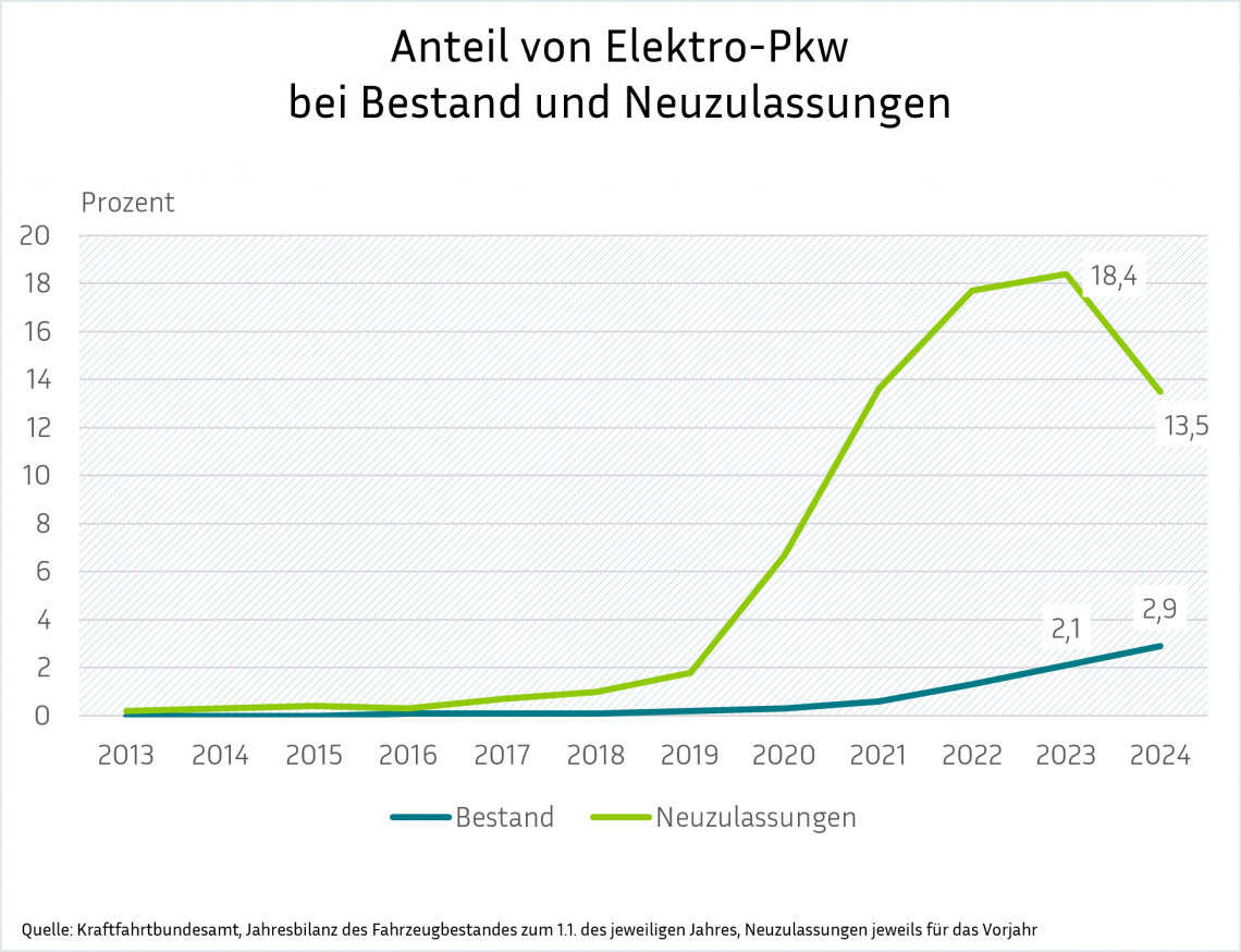 Eine Liniengrafik mit dem Titel "Anteil von Elektro-Pkw bei Bestand und Neuzulassungen", die den prozentualen Anteil von Elektroautos von 2013 bis 2024 darstellt. Die blaue Linie zeigt einen stetigen Anstieg des Anteils am Gesamtbestand, während die grüne Linie den Anteil der Neuzulassungen zeigt, der stark ansteigt, im Jahr 2023 seinen Höhepunkt erreicht und im Jahr 2024 wieder abfällt. Die Daten stammen vom Kraftfahrt-Bundesamt.