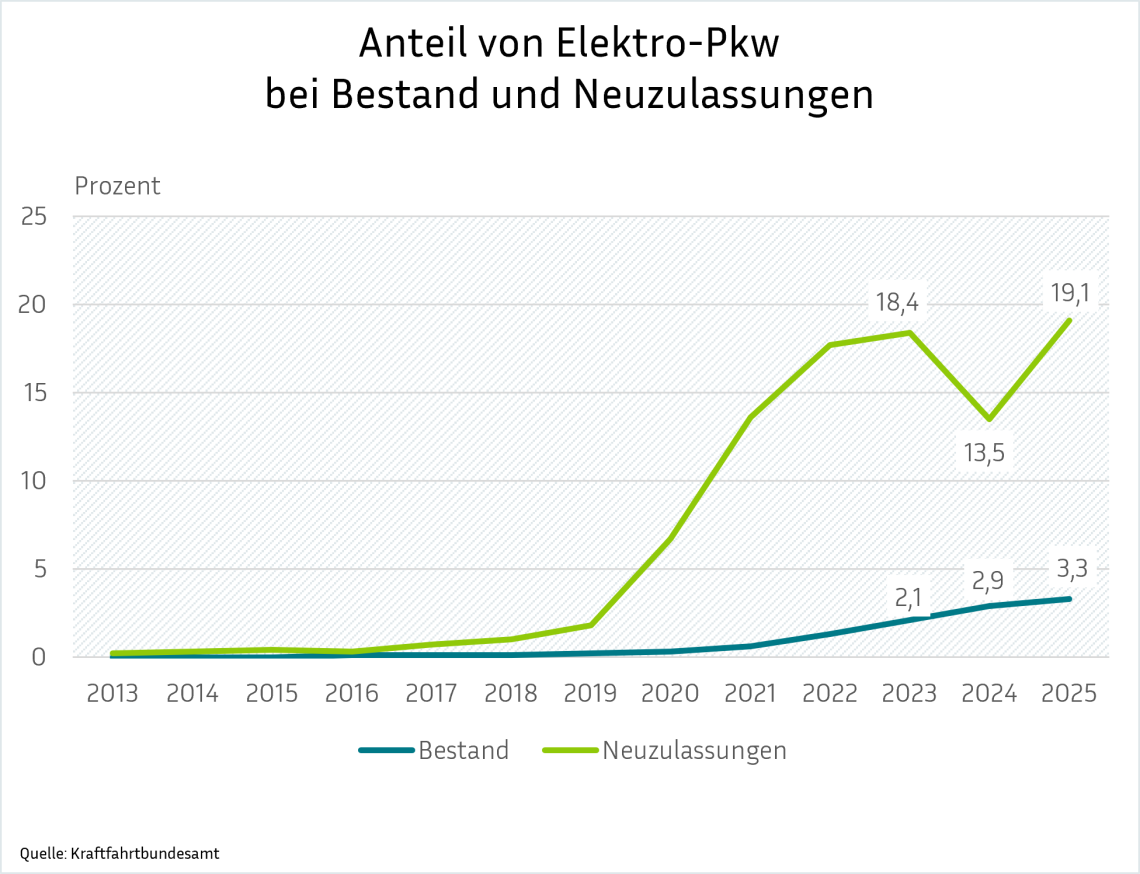 Ein Liniendiagramm vergleicht den prozentualen Anteil von Elektro-Pkw am Gesamtfahrzeugbestand und bei den Neuzulassungen seit 2013. Während der Anteil am Gesamtbestand nur sehr langsam steigt, zeigen die Neuzulassungen ab 2019 ein starkes Wachstum mit deutlichen Schwankungen in den letzten Jahren auf insgesamt deutlich höherem Niveau.