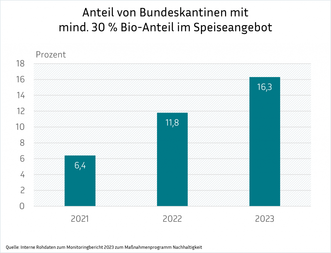 Eine Balkengrafik mit dem Titel "Anteil von Bundeskantinen mit mind. 30 % Bio-Anteil im Speiseangebot". Die Grafik zeigt den steigenden Prozentsatz der Kantinen von 6,4 % im Jahr 2021 auf 16,3 % im Jahr 2023.