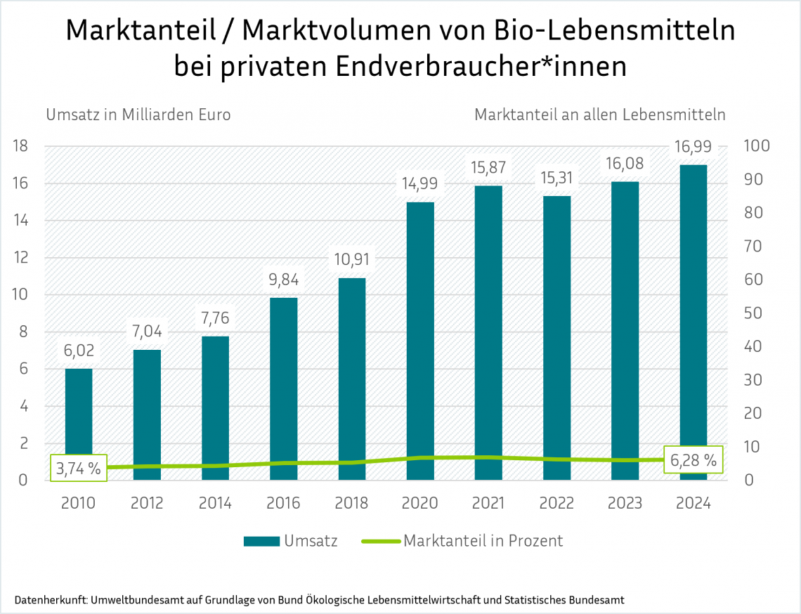 Eine Balken- und Liniengrafik mit dem Titel "Marktanteil / Marktvolumen von Bio-Lebensmitteln bei privaten Endverbraucher*innen". Die blauen Balken stellen den Umsatz in Milliarden Euro von 2010 bis 2024 dar. Die grüne Linie zeigt den Marktanteil in Prozent, der von 3,74 % auf 6,28 % steigt. Die Quelle ist das Umweltbundesamt.