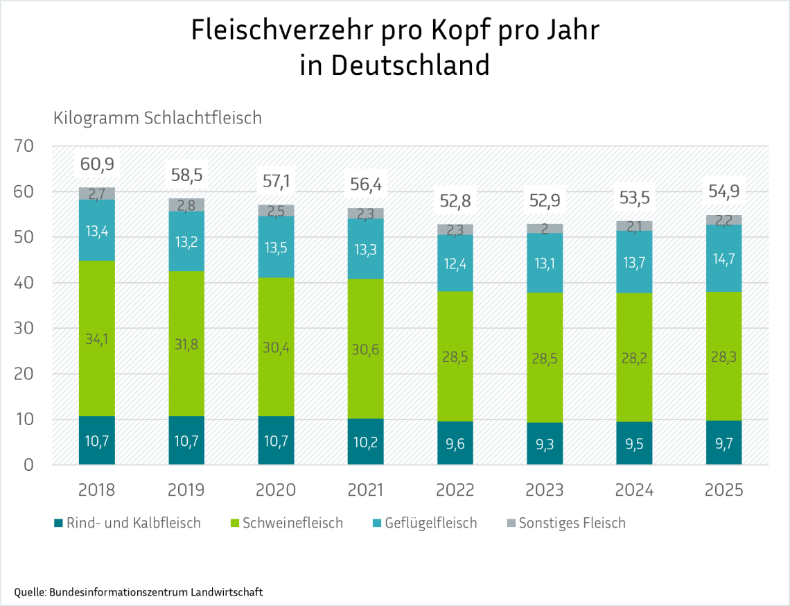 Ein gestapeltes Säulendiagramm zeigt die Entwicklung des Fleischverzehrs pro Kopf in Deutschland seit 2018, aufgeschlüsselt nach Fleischarten. Die Grafik verdeutlicht einen Rückgang des Gesamtkonsums von rund 61 kg auf etwa 55 kg, wobei Schweinefleisch die größte Kategorie bleibt, aber deutlich abnimmt, während der Anteil von Geflügelfleisch leicht ansteigt.