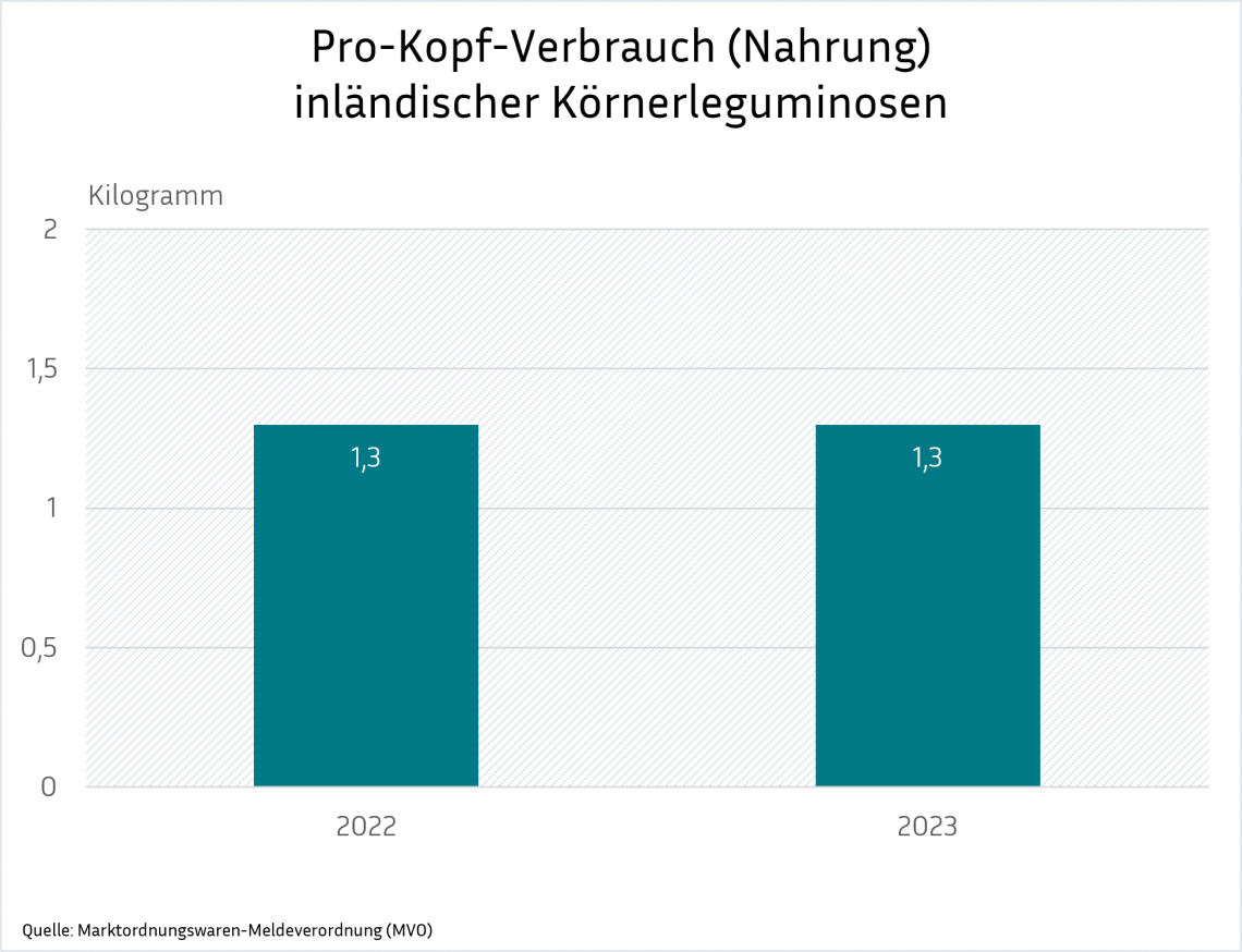 Eine Balkengrafik mit dem Titel "Pro-Kopf-Verbrauch (Nahrung) inländischer Körnerleguminosen", die den Verbrauch in Kilogramm pro Kopf darstellt. Die Grafik zeigt für die Jahre 2022 und 2023 einen gleichbleibenden Wert von 1,3 Kilogramm. Die Quelle ist die Marktordnungswaren-Meldeverordnung (MVO).