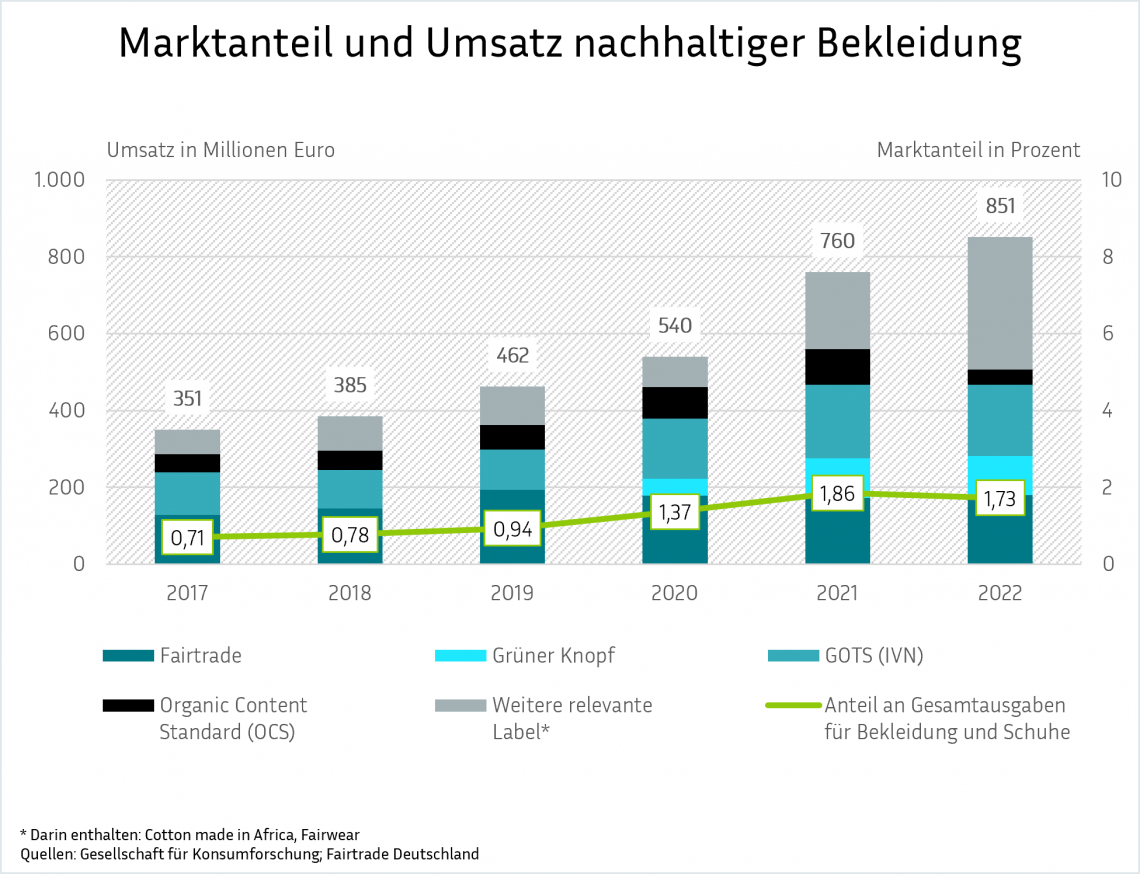 Eine Balken- und Liniengrafik mit dem Titel "Marktanteil und Umsatz nachhaltiger Bekleidung", die den Umsatz in Millionen Euro und den prozentualen Marktanteil für die Jahre 2017 bis 2022 darstellt. Die Balken zeigen den Umsatz, unterteilt nach Fairtrade, Grüner Knopf, GOTS (IVN), Organic Content Standard (OCS) und weiteren Labels. Die Linie zeigt den Marktanteil, der von 0,71 % auf 1,73 % steigt. Die Daten stammen von der Gesellschaft für Konsumforschung und Fairtrade Deutschland.