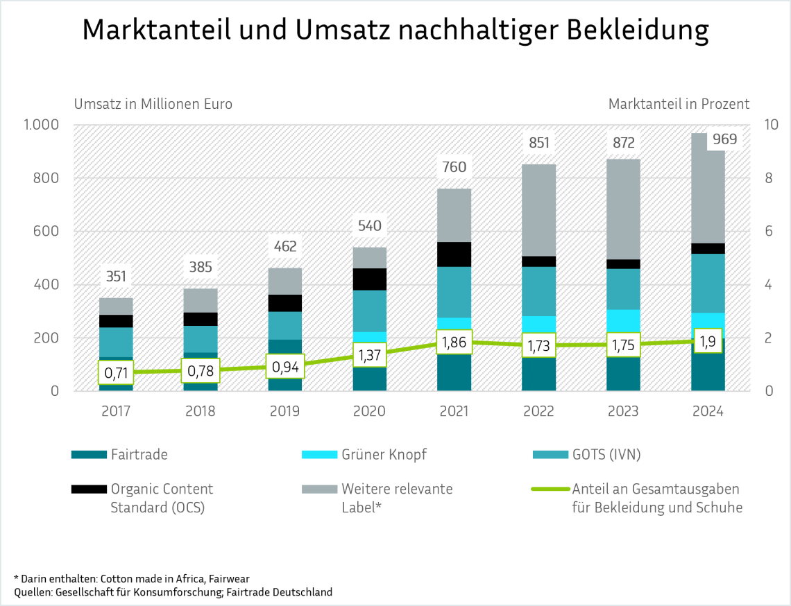 Ein kombiniertes Säulen- und Liniendiagramm zeigt das Wachstum von Marktanteil und Umsatz nachhaltiger Bekleidung seit 2017. Die gestapelten Säulen verdeutlichen den kontinuierlichen Anstieg des Gesamtumsatzes auf fast eine Milliarde Euro, aufgeschlüsselt nach verschiedenen Siegeln wie Fairtrade, Grüner Knopf und GOTS. Die darüberliegende Linie visualisiert den begleitenden Anstieg des Marktanteils an den Gesamtausgaben für Bekleidung und Schuhe.