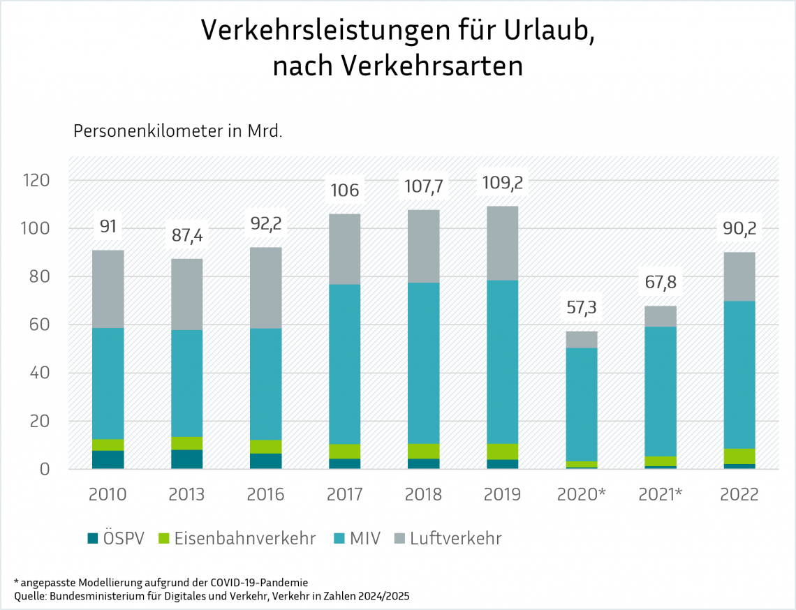 Eine Balkengrafik mit dem Titel "Verkehrsleistungen für Urlaub, nach Verkehrsarten", die die Personenkilometer in Milliarden für die Jahre 2010, 2013, 2016, 2017, 2018, 2019, 2020, 2021 und 2022 darstellt. Die Balken sind unterteilt in ÖSPV (gelb), Eisenbahnverkehr (grün), MIV (hellblau) und Luftverkehr (grau). Die Gesamtwerte reichen von 57,3 Milliarden Personenkilometern im Jahr 2020 bis 109,2 Milliarden im Jahr 2019. Die Daten stammen vom Bundesministerium für Digitales und Verkehr 2024/2025.