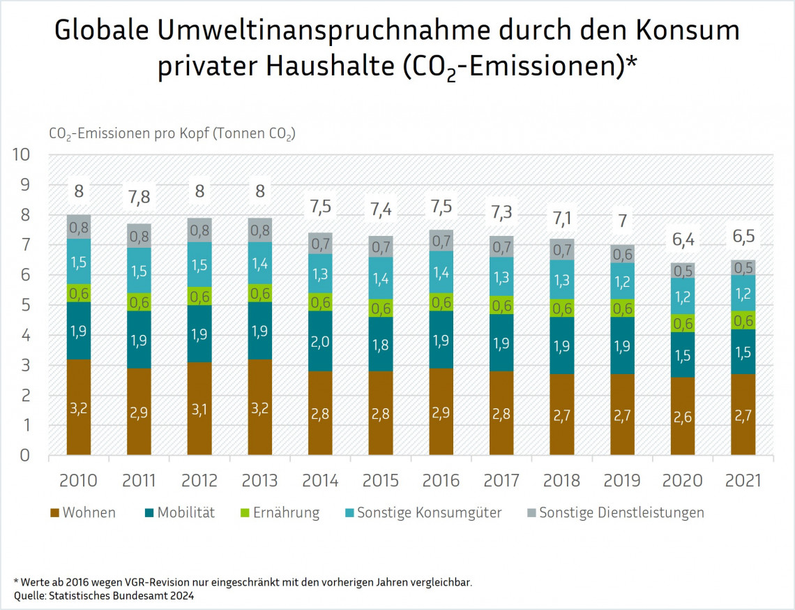 Eine Balkengrafik mit dem Titel "Globale Umweltinanspruchnahme durch den Konsum privater Haushalte (CO₂-Emissionen)", die die CO₂-Emissionen pro Kopf von 2010 bis 2021 nach den Kategorien Wohnen, Mobilität, Ernährung, sonstige Konsumgüter und sonstige Dienstleistungen aufschlüsselt.