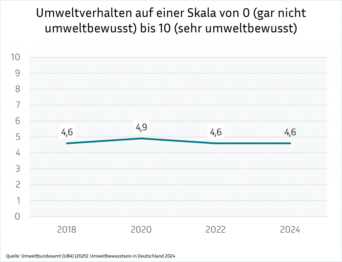 Eine Liniengrafik mit dem Titel "Umweltverhalten auf einer Skala von 0 (gar nicht umweltbewusst) bis 10 (sehr umweltbewusst)", die den Wert des Umweltbewusstseins in den Jahren 2018, 2020, 2022 und 2024 darstellt. Die Werte liegen zwischen 4,6 und 4,9 und sind somit in allen Jahren relativ stabil. Die Quelle ist das Umweltbundesamt (UBA) 2025.