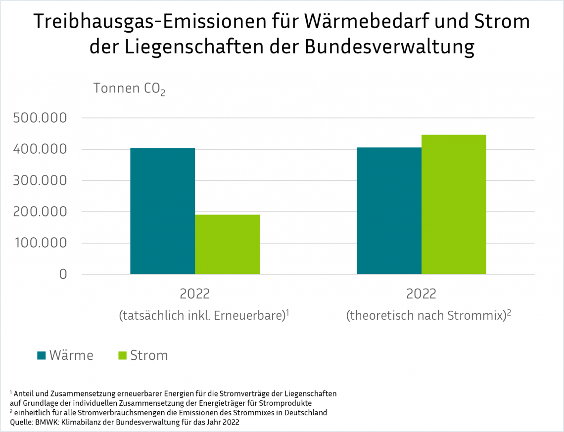Eine Balkengrafik mit dem Titel "Treibhausgas-Emissionen für Wärmebedarf und Strom der Liegenschaften der Bundesverwaltung" für 2022. Sie vergleicht die tatsächlichen Emissionen (Wärme ca. 400.000 Tonnen CO₂, Strom knapp 200.000 Tonnen CO₂) mit den theoretischen Emissionen (Wärme ca. 400.000 Tonnen CO₂, Strom über 400.000 Tonnen CO₂).