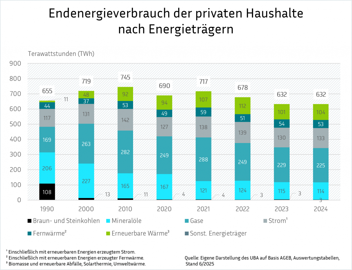 Eine Balkengrafik mit dem Titel "Endenergieverbrauch der privaten Haushalte nach Energieträgern". Sie stellt den Verbrauch in TWh für die Jahre 1990, 2000, 2010 und 2020 bis 2024 dar, aufgeschlüsselt nach den Kategorien Braun- und Steinkohlen, Mineralöle, Gase, Fernwärme, erneuerbare Wärme, Strom und sonstige Energieträger.