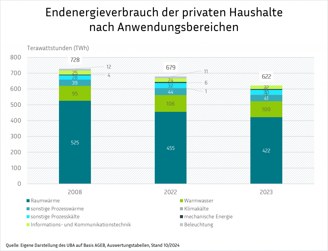 Eine Balkengrafik mit dem Titel "Endenergieverbrauch der privaten Haushalte nach Anwendungsbereichen". Sie stellt den Verbrauch in TWh für die Jahre 2008, 2022 und 2023 dar, aufgeschlüsselt nach den Kategorien Raumwärme, sonstige Prozesswärme, sonstige Prozesskälte, Informations- und Kommunikationstechnik, Warmwasser, Klimakälte, mechanische Energie und Beleuchtung.