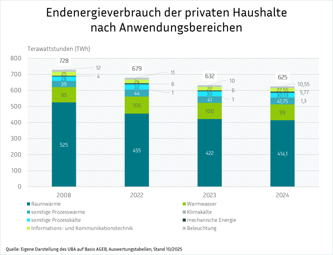 Ein gestapeltes Säulendiagramm zeigt die zeitliche Entwicklung des Endenergieverbrauchs privater Haushalte in Terawattstunden (TWh), aufgeschlüsselt nach Anwendungsbereichen. Die Grafik verdeutlicht, dass Raumwärme mit großem Abstand den größten Anteil am Verbrauch ausmacht, gefolgt von Warmwasser. Weitere Kategorien wie Prozesswärme, Beleuchtung und Informations- und Kommunikationstechnik tragen jeweils nur einen Bruchteil zum leicht sinkenden Gesamttrend bei.