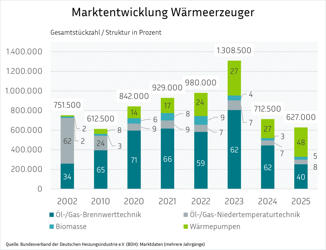 Ein gestapeltes Säulendiagramm zeigt die Marktentwicklung bei Wärmeerzeugern nach Heizungstypen. Die Grafik verdeutlicht den deutlichen Trend weg von Öl- und Gasheizungen hin zu einem massiv steigenden Marktanteil von Wärmepumpen bei gleichzeitig schwankenden Gesamtabsatzzahlen.