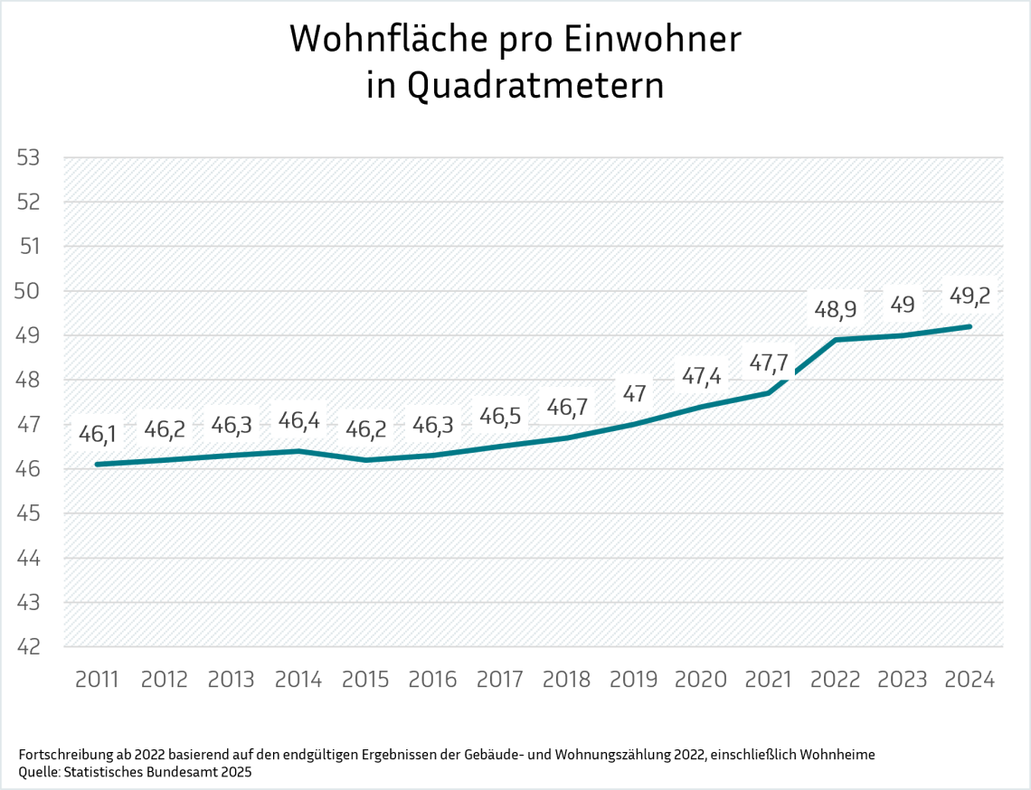 Ein Liniendiagramm zeigt die kontinuierliche Zunahme der Wohnfläche pro Einwohner in Quadratmetern seit 2011. Die Kurve visualisiert einen stetigen Aufwärtstrend von etwa 46 auf fast 50 Quadratmeter pro Person.