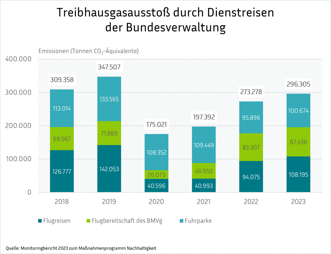 Eine Balkengrafik mit dem Titel "Treibhausgasausstoß durch Dienstreisen der Bundesverwaltung", die die Emissionen in Tonnen CO₂-Äquivalente für die Jahre 2018 bis 2023 darstellt. Die Emissionen werden nach Flugreisen, der Flugbereitschaft des BMVg und dem Fuhrpark aufgeschlüsselt.