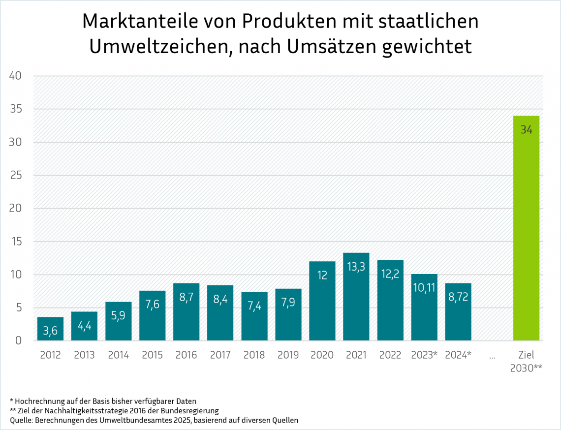 Balkendiagramm zeigt den Marktanteil von Produkten mit staatlichen Umweltzeichen in Deutschland von 2012 bis 2024, gewichtet nach Umsätzen. Der Anteil stieg von 3,6 % (2012) auf 13,3 % (2021), sank danach aber auf 8,7 % (2024). Das Ziel für 2030 liegt bei 34 %.