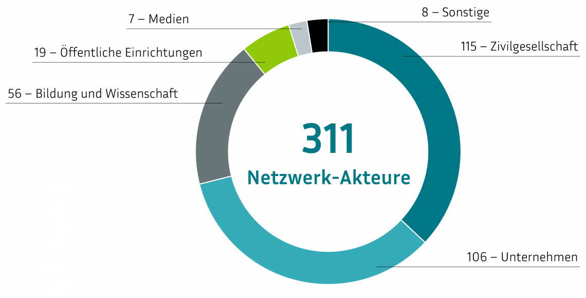 Ringdiagramm: 311 Netzwerk-Akteure verteilt auf sechs Segmente. Die größten Anteile bilden zwei türkisfarbene Segmente, gefolgt von einem dunkelgrauen Segment. Die restlichen Segmente (limettengrün, hellgrau, grau) sind sehr klein.