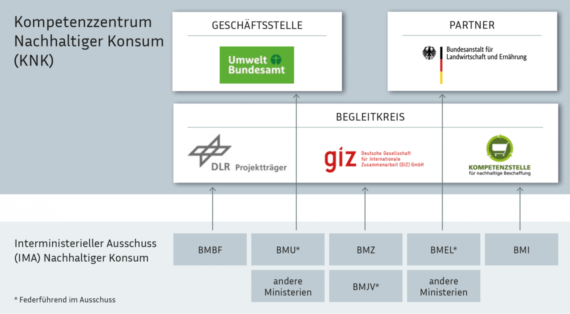 Darstellung des Kompetenzzentrums und der Ressorts
