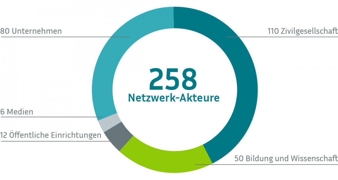 258 Netzwerk-Akteure aufgeteilt in: 110 Zivilgesellschaft, 80 Unternehmen, 50 Bildung und Wissenschaft, 12 Öffentliche Einrichtungen, 6 Medien