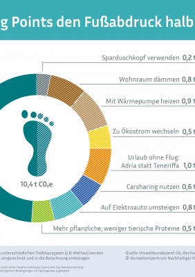 Die Infografik zeigt ein Tortendiagramm, das den Durchschnittlichen CO2-Fußabdruck in Deutschland von 11,2 Tonnen CO2 darstellt. Einzelne Bereiche des Tortendiagramms sind bunt eingefärbt. Sie stehen für die Einsparungen, die durch wenige Maßnahmen erreicht werden können. Insgesamt nehmen diese Einsparungen die Hälfte des Tortendiagramms ein.