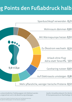 Die Infografik zeigt ein Tortendiagramm, das den Durchschnittlichen CO2-Fußabdruck in Deutschland von 9,8 Tonnen CO2 darstellt. Einzelne Bereiche des Tortendiagramms sind bunt eingefärbt. Sie stehen für die Einsparungen, die durch wenige Maßnahmen erreicht werden können. Insgesamt nehmen diese Einsparungen die Hälfte des Tortendiagramms ein.