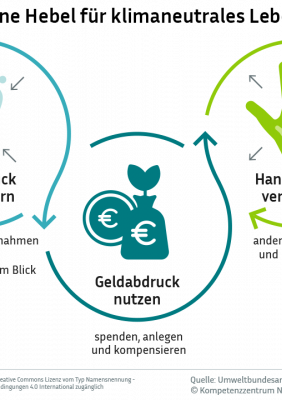 Infografik Deine Hebel für klimaneutrales Leben
