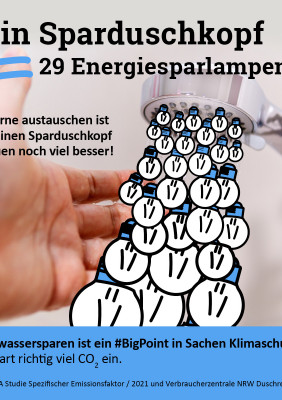 Das Bild zeigt einen Sparduschkopf, aus dem statt Wassertropfen Glühbirnen kommen.