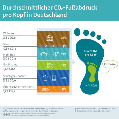Das Bild zeigt einen Fußabdruck, der die 10,4 t CO2 symbolisiert, die jede Person durchschnittlich in Deutschland verursacht. Es werden auch die Felder angezeigt, aus denen sich der Fußabdruck zu welchen Teilen zusammensetzt: Wohnen, Strom, Mobilität, Ernährung, sonstiger Konsum, öffentliche Infrastruktur.
