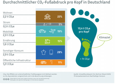 Das Bild zeigt einen Fußabdruck, der die 10,4 t CO2 symbolisiert, die jede Person durchschnittlich in Deutschland verursacht. Es werden auch die Felder angezeigt, aus denen sich der Fußabdruck zu welchen Teilen zusammensetzt: Wohnen, Strom, Mobilität, Ernährung, sonstiger Konsum, öffentliche Infrastruktur.
