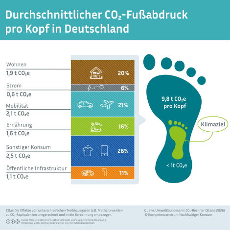 Das Bild zeigt einen Fußabdruck, der die 9,8 t CO2 symbolisiert, die jede Person durchschnittlich in Deutschland verursacht. Es werden auch die Felder angezeigt, aus denen sich der Fußabdruck zu welchen Teilen zusammensetzt: Wohnen, Strom, Mobilität, Ernährung, sonstiger Konsum, öffentliche Infrastruktur.