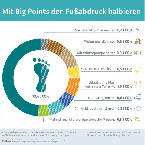 Die Infografik zeigt ein Tortendiagramm, das den Durchschnittlichen CO2-Fußabdruck in Deutschland von 11,2 Tonnen CO2 darstellt. Einzelne Bereiche des Tortendiagramms sind bunt eingefärbt. Sie stehen für die Einsparungen, die durch wenige Maßnahmen erreicht werden können. Insgesamt nehmen diese Einsparungen die Hälfte des Tortendiagramms ein.