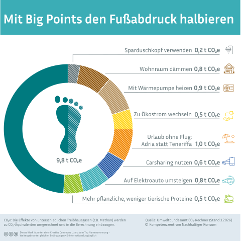 Die Infografik zeigt ein Tortendiagramm, das den Durchschnittlichen CO2-Fußabdruck in Deutschland von 9,8 Tonnen CO2 darstellt. Einzelne Bereiche des Tortendiagramms sind bunt eingefärbt. Sie stehen für die Einsparungen, die durch wenige Maßnahmen erreicht werden können. Insgesamt nehmen diese Einsparungen die Hälfte des Tortendiagramms ein.