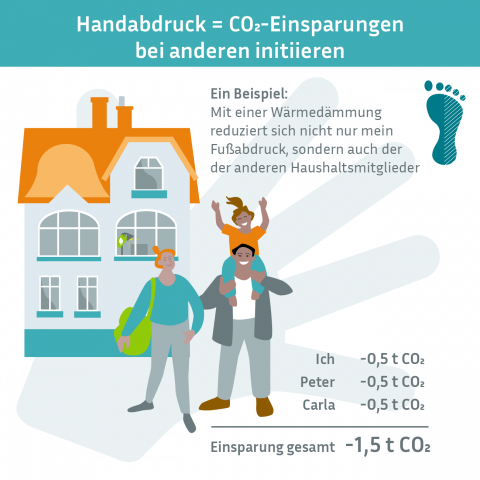 Das Sharepic erklärt, dass der Handabrdruck eine CO2-Einsparung bei anderen Menschen bedeutet.