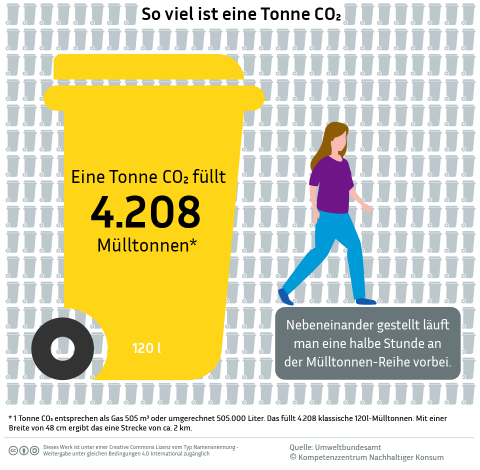 Infografik So viel ist eine Tonne CO2