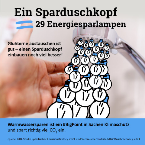 Das Bild zeigt einen Sparduschkopf, aus dem statt Wassertropfen Glühbirnen kommen.