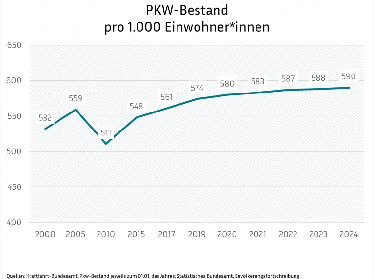 Eine Liniengrafik mit dem Titel "Pkw-Bestand pro 1.000 Einwohner*innen", die die Anzahl der Pkw pro 1.000 Einwohner von 2000 bis 2024 darstellt. Die Werte steigen von 532 im Jahr 2000 auf 590 im Jahr 2024. Die Daten stammen vom Kraftfahrt-Bundesamt und Statistischen Bundesamt.