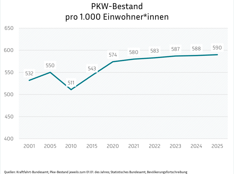 Ein Liniendiagramm zeigt die langfristige Entwicklung des PKW-Bestands pro 1.000 Einwohner seit dem Jahr 2001. Die Kurve visualisiert – nach einem markanten Rückgang um das Jahr 2010 – einen stetigen Aufwärtstrend von 511 auf 590 Fahrzeuge pro 1.000 Einwohner im Jahr 2025.