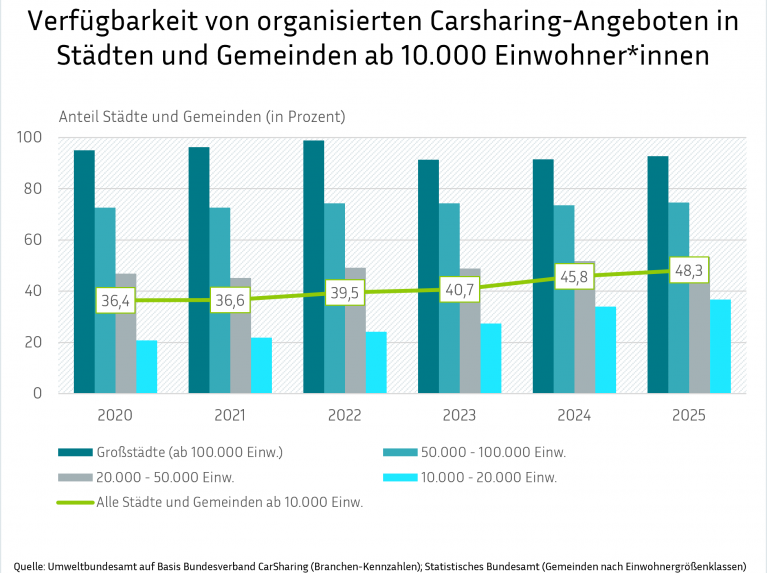 Eine Balken- und Liniengrafik, die die Verfügbarkeit von Carsharing-Angeboten in Städten und Gemeinden nach Einwohnerzahl von 2020 bis 2025 zeigt. Die gelbe Linie zeigt den steigenden Durchschnittsanteil aller Städte und Gemeinden ab 10.000 Einwohner.