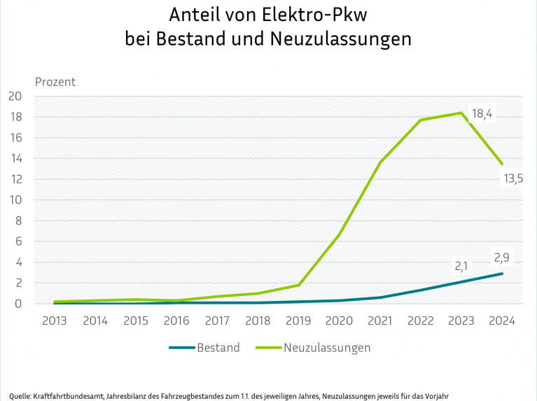 Eine Liniengrafik mit dem Titel "Anteil von Elektro-Pkw bei Bestand und Neuzulassungen", die den prozentualen Anteil von Elektroautos von 2013 bis 2024 darstellt. Die blaue Linie zeigt einen stetigen Anstieg des Anteils am Gesamtbestand, während die grüne Linie den Anteil der Neuzulassungen zeigt, der stark ansteigt, im Jahr 2023 seinen Höhepunkt erreicht und im Jahr 2024 wieder abfällt. Die Daten stammen vom Kraftfahrt-Bundesamt.