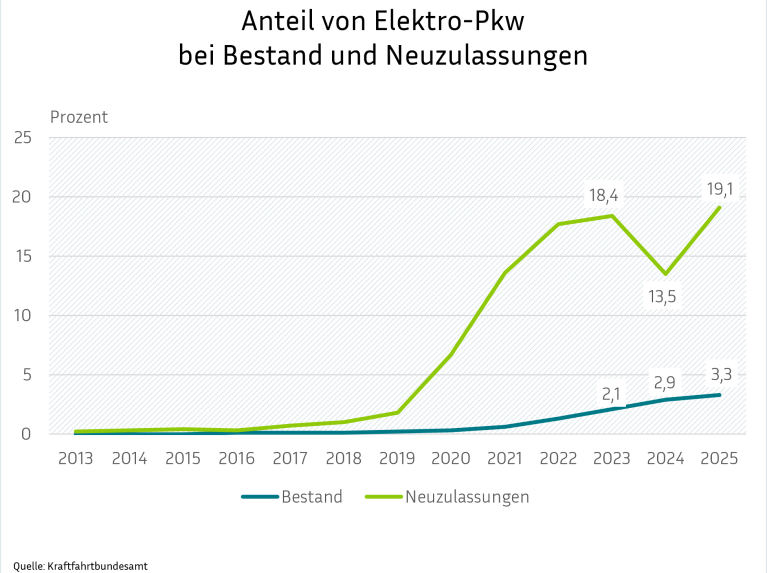 Ein Liniendiagramm vergleicht den prozentualen Anteil von Elektro-Pkw am Gesamtfahrzeugbestand und bei den Neuzulassungen seit 2013. Während der Anteil am Gesamtbestand nur sehr langsam steigt, zeigen die Neuzulassungen ab 2019 ein starkes Wachstum mit deutlichen Schwankungen in den letzten Jahren auf insgesamt deutlich höherem Niveau.
