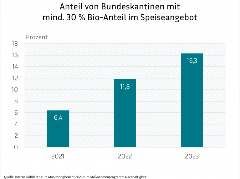 Eine Balkengrafik mit dem Titel "Anteil von Bundeskantinen mit mind. 30 % Bio-Anteil im Speiseangebot". Die Grafik zeigt den steigenden Prozentsatz der Kantinen von 6,4 % im Jahr 2021 auf 16,3 % im Jahr 2023.