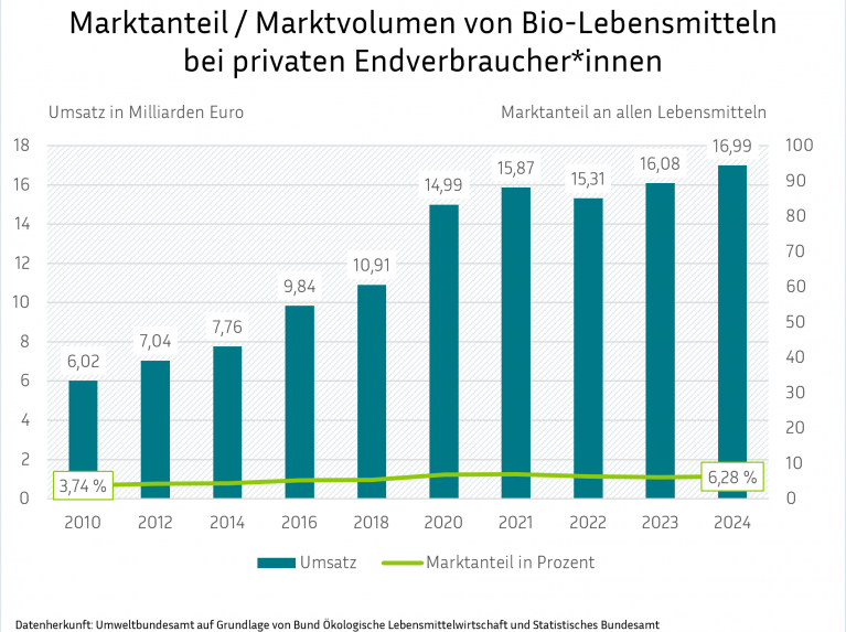 Eine Balken- und Liniengrafik mit dem Titel "Marktanteil / Marktvolumen von Bio-Lebensmitteln bei privaten Endverbraucher*innen". Die blauen Balken stellen den Umsatz in Milliarden Euro von 2010 bis 2024 dar. Die grüne Linie zeigt den Marktanteil in Prozent, der von 3,74 % auf 6,28 % steigt. Die Quelle ist das Umweltbundesamt.