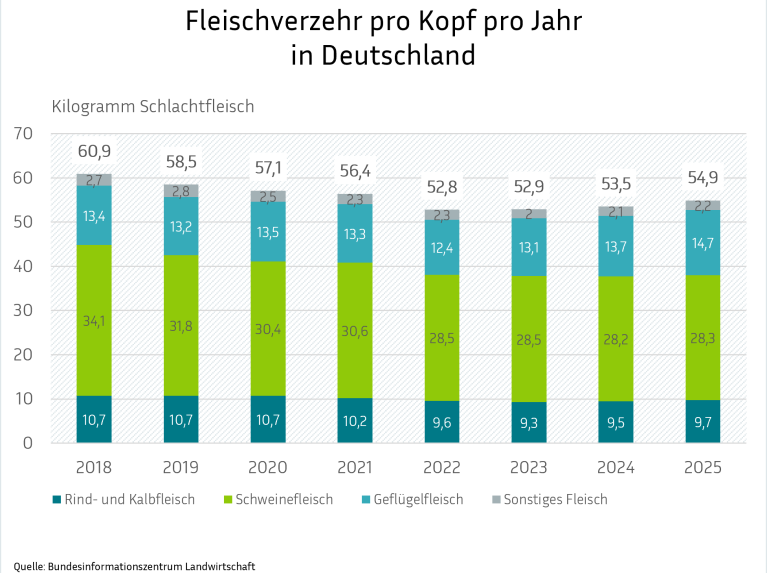 Ein gestapeltes Säulendiagramm zeigt die Entwicklung des Fleischverzehrs pro Kopf in Deutschland seit 2018, aufgeschlüsselt nach Fleischarten. Die Grafik verdeutlicht einen Rückgang des Gesamtkonsums von rund 61 kg auf etwa 55 kg, wobei Schweinefleisch die größte Kategorie bleibt, aber deutlich abnimmt, während der Anteil von Geflügelfleisch leicht ansteigt.